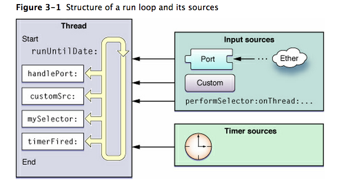 structure-of-a-run-loop-and-its-source