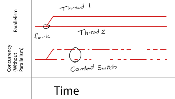 thread-concurrency-vs-parallelism