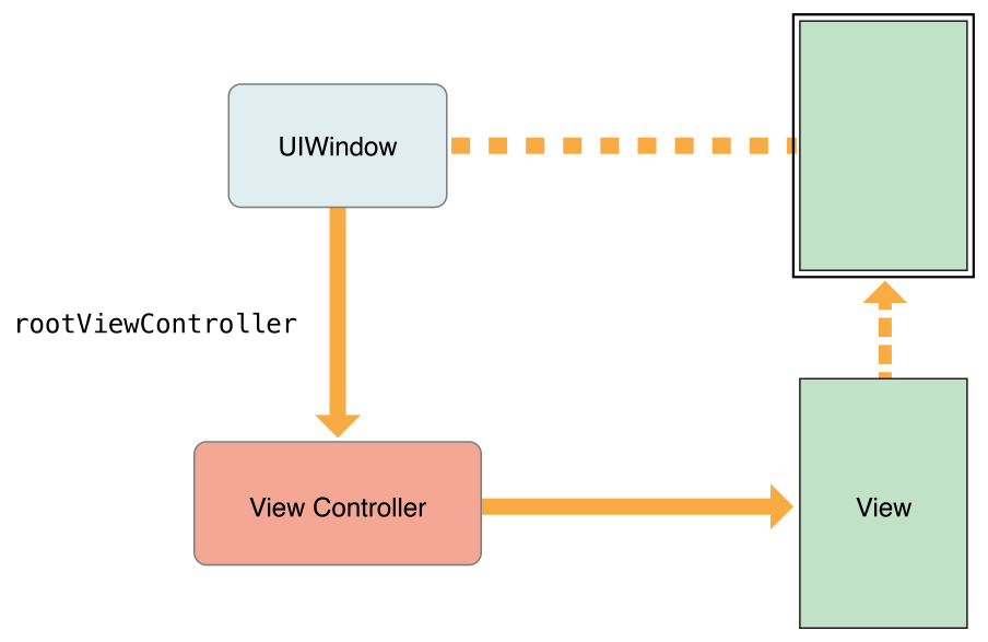 therootviewcontroller
