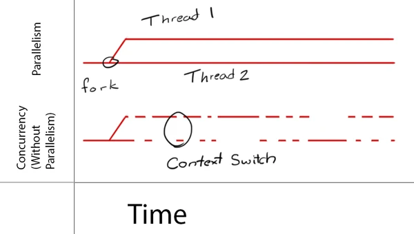 thread-concurrency-vs-parallelism