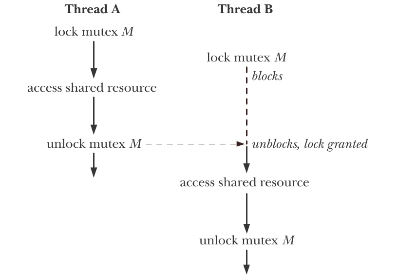 mutex