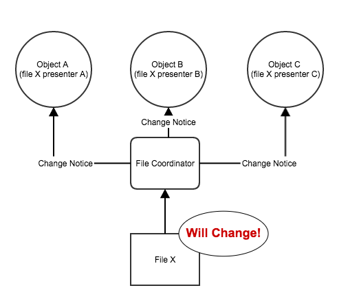 filecoordinatorandpresentermodal