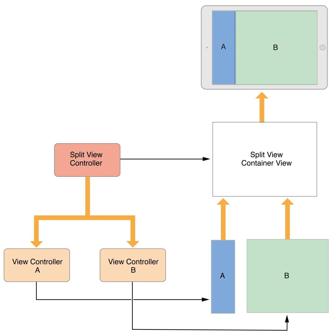 managechildviewcontroller