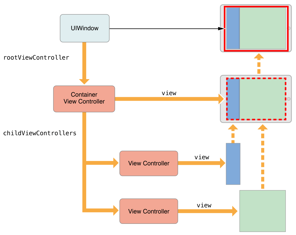 containerviewcontrollers